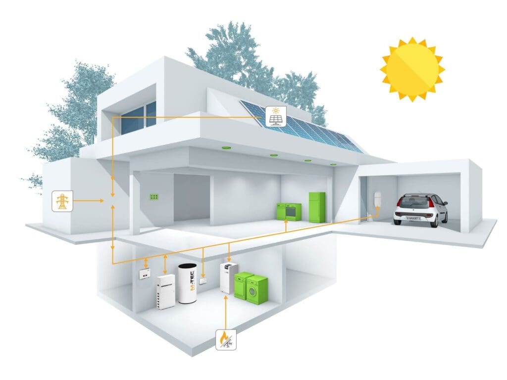 Rappresentazione di una casa bianca. Sulla parte superiore sono presenti pannelli fotovoltaici. All'interno sono presenti piccoli dispositivi di colore verde, bianco e nero con il logo M-TEC. Accanto ai dispositivi c'è un'automobile bianca e nera.