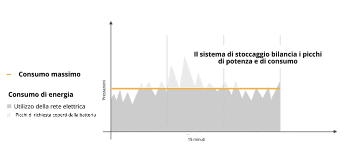Un diagramma con alti e bassi grigi e una linea orizzontale arancione. Sull'asse orizzontale è scritto 15 minuti, mentre sull'asse verticale c'è la diminuzione.